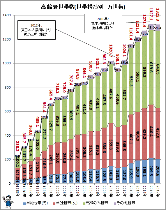 ↑ 高齢者世帯数(世帯構造別、万世帯)
