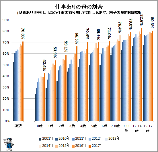 ↑ 仕事ありの母の割合(児童あり世帯比、「母の仕事の有り無し不詳」は含まず、末子の年齢階層別)