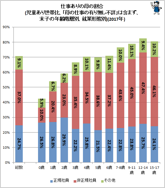 ↑ 仕事ありの母の割合(児童あり世帯比、「母の仕事の有り無し不詳」は含まず、末子の年齢階層別、就業形態別)(2017年)