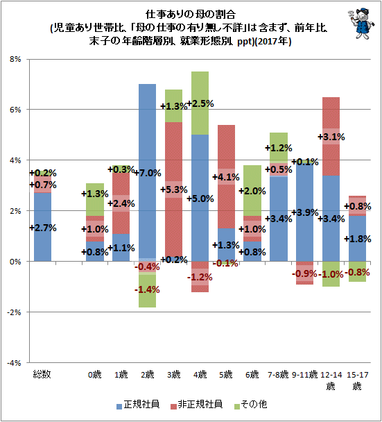 ↑ 仕事ありの母の割合(児童あり世帯比、「母の仕事の有り無し不詳」は含まず、前年比、末子の年齢階層別、就業形態別、ppt)(2017年)