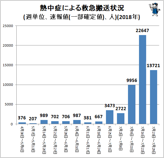↑ 熱中症による救急搬送状況(週単位、速報値、人)(2018年)