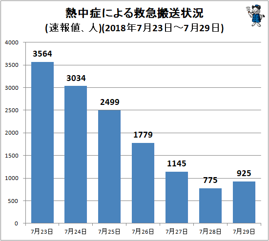 ↑ 熱中症による救急搬送状況(速報値、人)(2018年7月23日-7月29日)