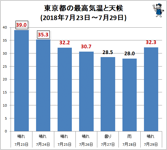 ↑ 東京都の最高気温と天候(2018年7月23日-7月29日)
