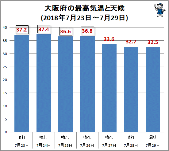 ↑ 大阪府の最高気温と天候(2018年7月23日-7月29日)