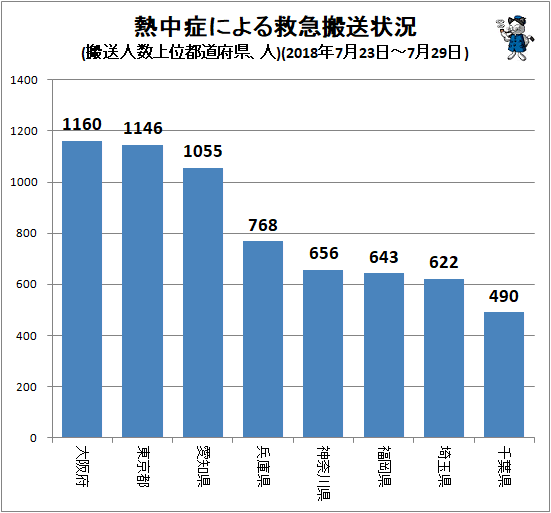 ↑ 熱中症による救急搬送状況(搬送人数上位都道府県、人)(2018年7月23日-7月29日)