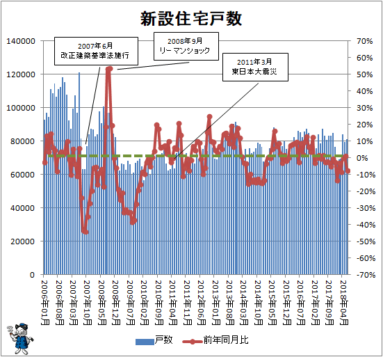 ↑ 新設住宅戸数の変遷
