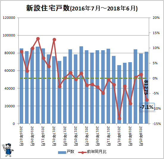 ↑ 新設住宅戸数の変遷(2016年6月-2018年5月)