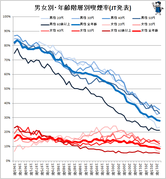 ↑ 男女別・年齢階層別喫煙率(JT発表)