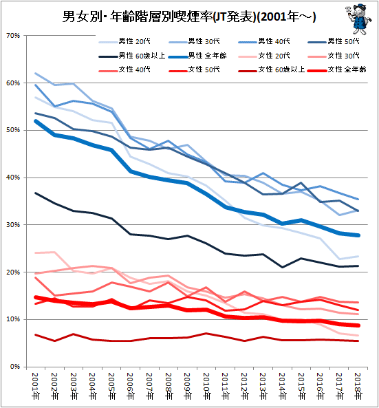 ↑ 男女別・年齢階層別喫煙率(JT発表)(2001年-)