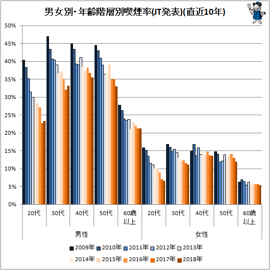 ↑ 男女別・年齢階層別喫煙率(JT発表)(直近10年)
