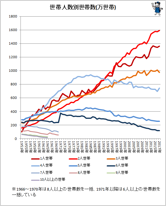 ↑ 世帯人数別世帯数(万世帯)