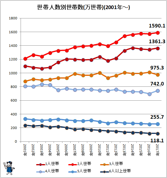 ↑ 世帯人数別世帯数(万世帯)(2001年-)