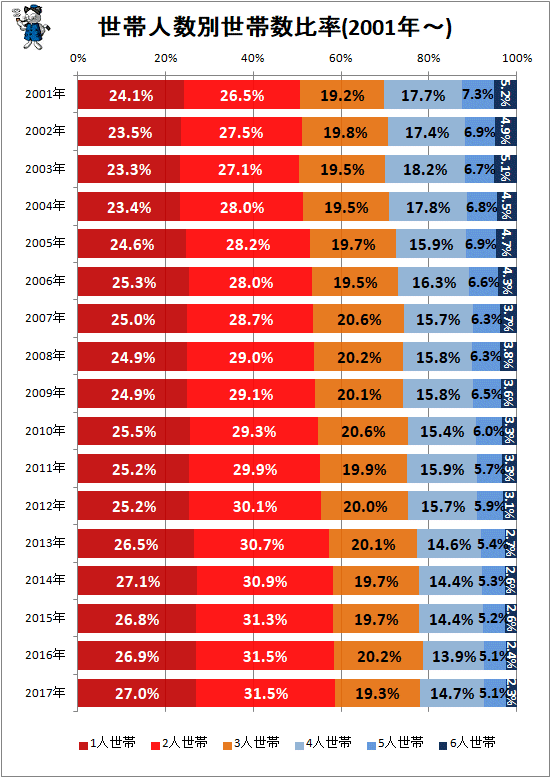 ↑ 世帯人数別世帯数比率(2001年-)