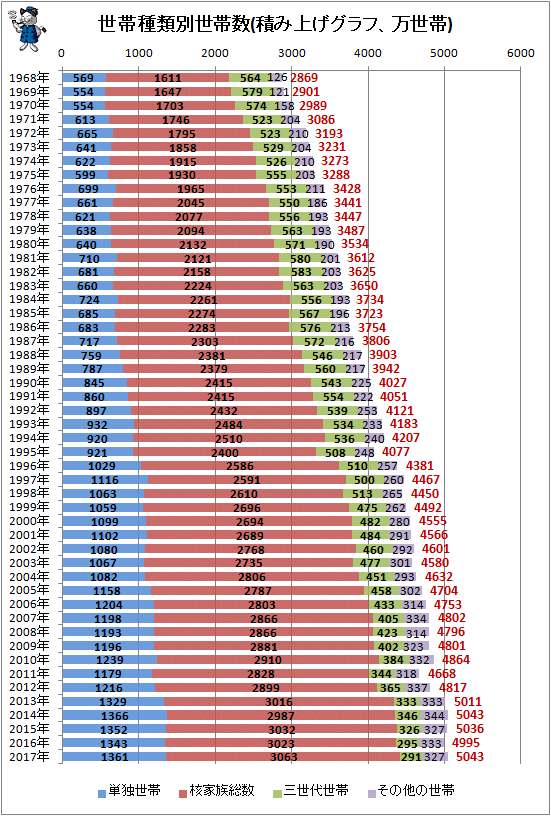 ↑ 世帯種類別世帯数(積み上げグラフ、万世帯)