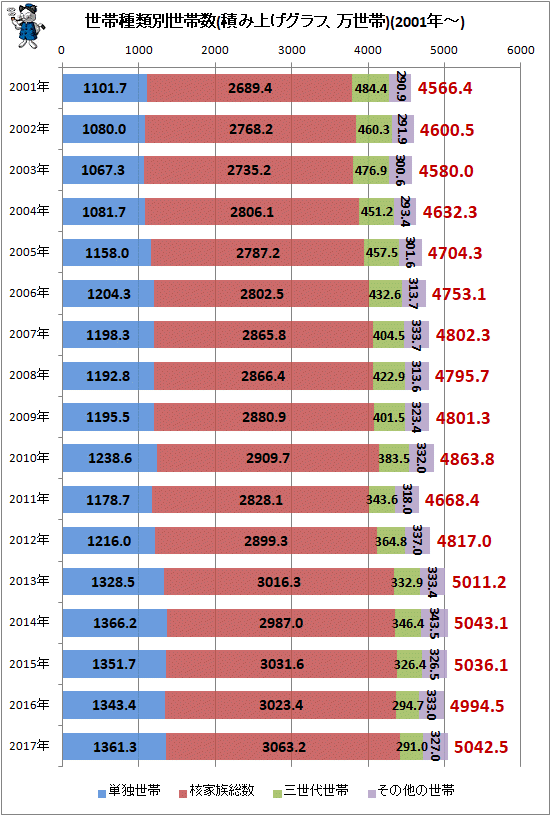 ↑ 世帯種類別世帯数(積み上げグラフ、万世帯)(2001年-)