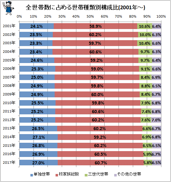 ↑ 全世帯数に占める世帯種類別構成比(2001年-)