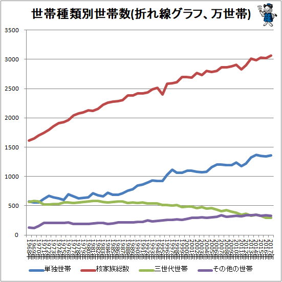 ↑ 世帯種類別世帯数(折れ線グラフ、万世帯)