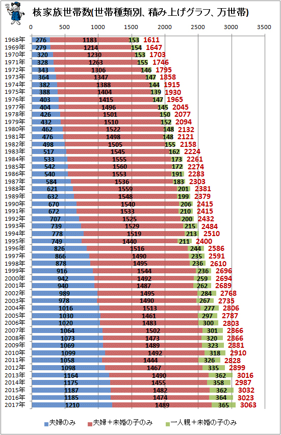 ↑ 核家族世帯数(世帯種類別、積み上げグラフ、万世帯)