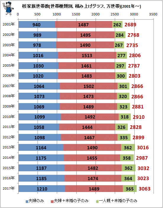↑ 核家族世帯数(世帯種類別、積み上げグラフ、万世帯)(2001年-)
