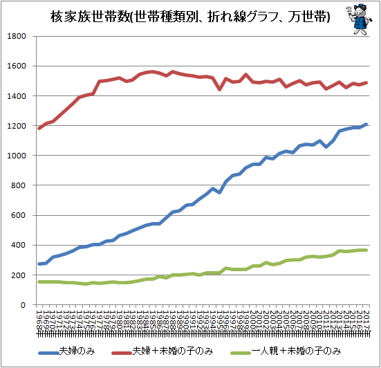 ↑ 核家族世帯数(世帯種類別、折れ線グラフ、万世帯)