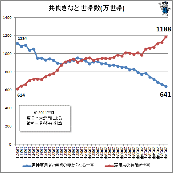 ↑ 共働きなど世帯数(万世帯)