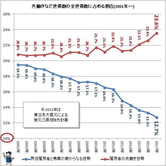 ↑ 共働きなど世帯数の全世帯数に占める割合(2001年-)