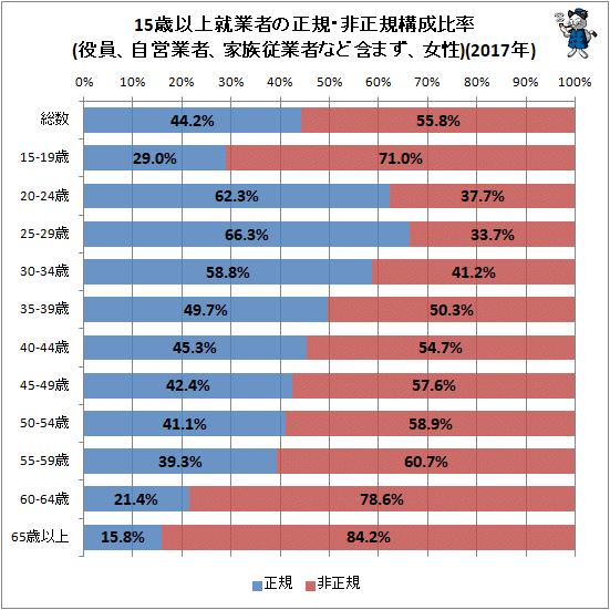 ↑ 15歳以上就業者の正規・非正規構成比率(役員、自営業者、家族従業者など含まず、女性)(2017年)