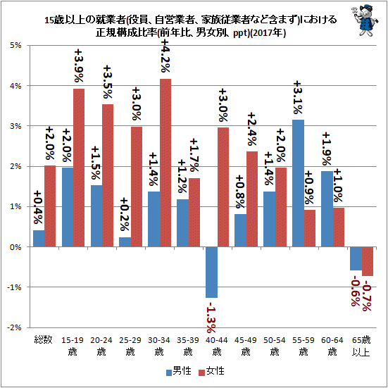 ↑ 15歳以上の就業者(役員、自営業者、家族従業者など含まず)における正規構成比率(前年比、男女別、ppt)(2017年)