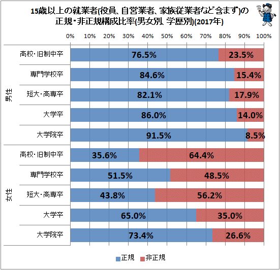 ↑ 15歳以上の就業者(役員、自営業者、家族従業者など含まず)の正規・非正規構成比率(男女別、学歴別)(2017年)