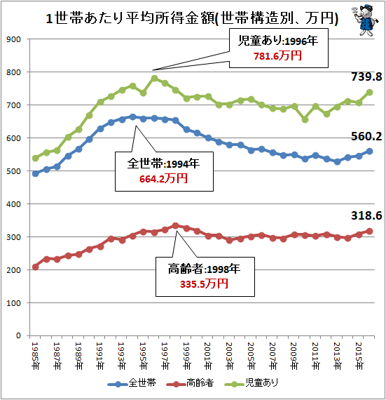 ↑ 1世帯あたり平均所得金額(世帯構造別、万円)