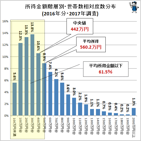 ↑ 所得金額階層別・世帯数相対度数分布(2016年分・2017年調査)