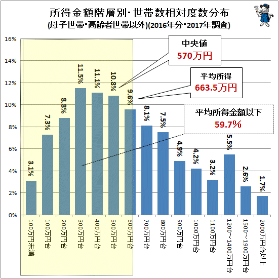 ↑ 所得金額階層別・世帯数相対度数分布(母子世帯・高齢者世帯以外)(2016年分・2017年調査)
