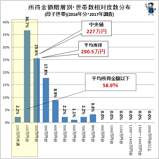 ↑ 所得金額階層別・世帯数相対度数分布(母子世帯)(2016年分・2017年調査)