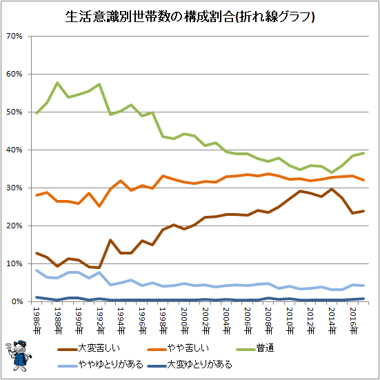 ↑ 生活意識別世帯数の構成割合(折れ線グラフ)