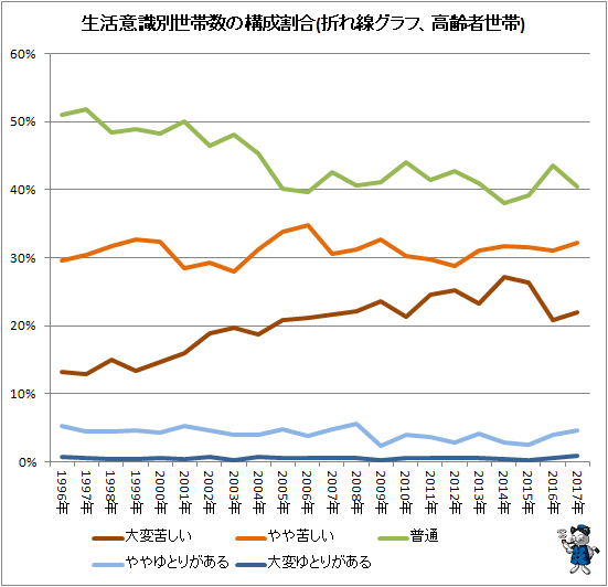 ↑ 生活意識別世帯数の構成割合(折れ線グラフ、高齢者世帯)