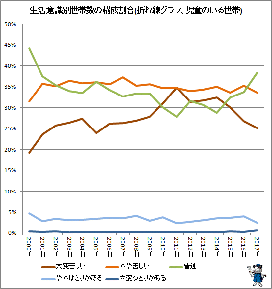 ↑ 生活意識別世帯数の構成割合(折れ線グラフ、児童のいる世帯)