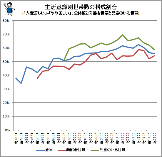 ↑ 生活意識別世帯数の構成割合(「大変苦しい」+「やや苦しい」、全体値と高齢者世帯と児童のいる世帯)