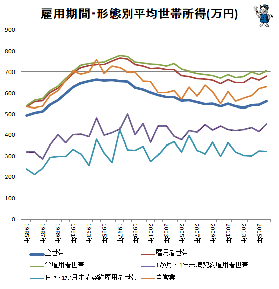 ↑ 雇用期間・形態別平均世帯所得(万円)
