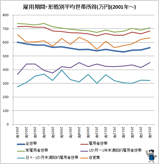 ↑ 雇用期間・形態別平均世帯所得(万円)(2001年-)