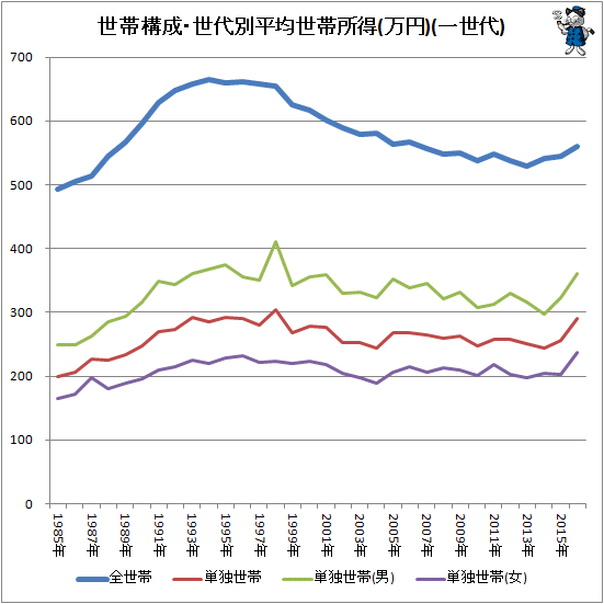 ↑ 世帯構成・世代別平均世帯所得(万円)(一世代)