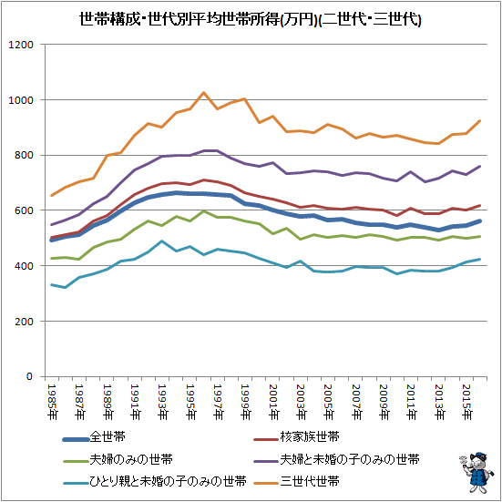 ↑ 世帯構成世代別平均世帯所得(万円)(二世代・三世代)