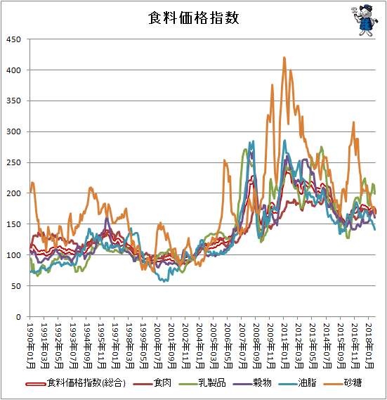 ↑ 各食料価格指数