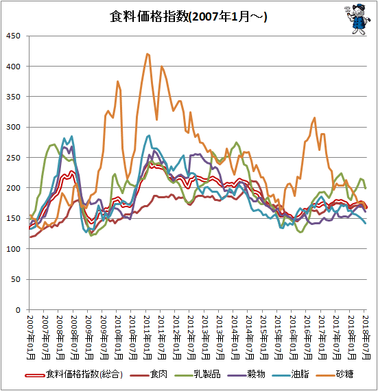 ↑ 各食料価格指数(2007年1月-)