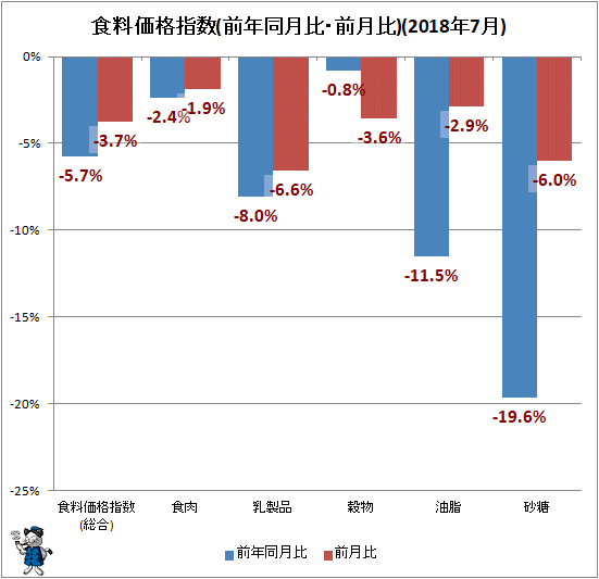 ↑ 食料価格指数(前年同月比・前月比)(2018年7月)
