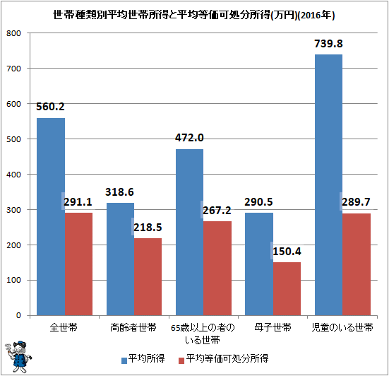 ↑ 世帯種類別平均世帯所得と平均等価可処分所得(万円)(2016年)