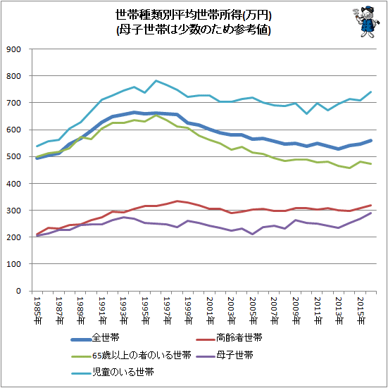 ↑ 世帯種類別平均世帯所得(万円)(母子世帯は少数のため参考値)