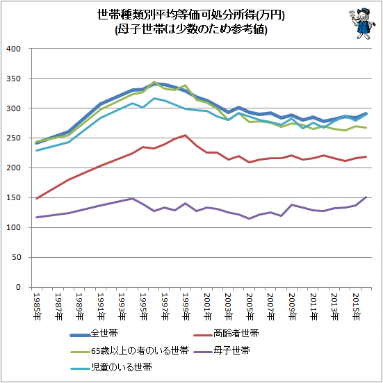 ↑ 世帯種類別平均等価可処分所得(万円)(母子世帯は少数のため参考値)