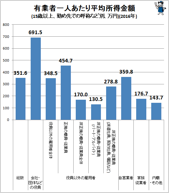 ↑ 有業者一人あたり平均所得金額(15歳以上、勤め先での呼称など別、万円)(2016年)