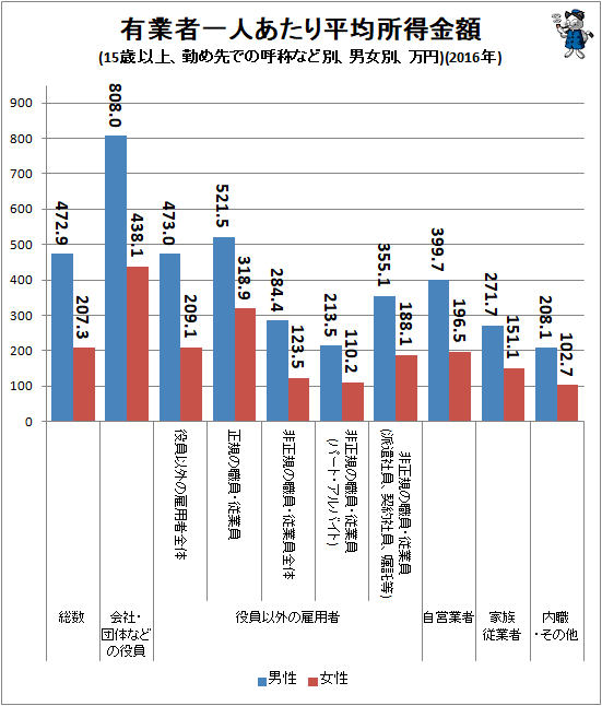 ↑ 有業者一人あたり平均所得金額(15歳以上、勤め先での呼称など別、男女別、万円)(2016年)