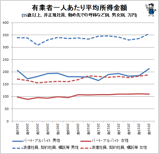↑ 有業者一人あたり平均所得金額(15歳以上、非正規社員、勤め先での呼称など別、男女別、万円)